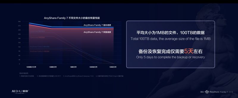 釋放海量非結(jié)構(gòu)化數(shù)據(jù)潛能，愛數(shù)AnyShare Family 7技術(shù)探索之旅揭秘