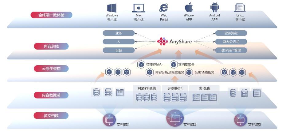 釋放海量非結(jié)構(gòu)化數(shù)據(jù)潛能，愛數(shù)AnyShare Family 7技術(shù)探索之旅揭秘