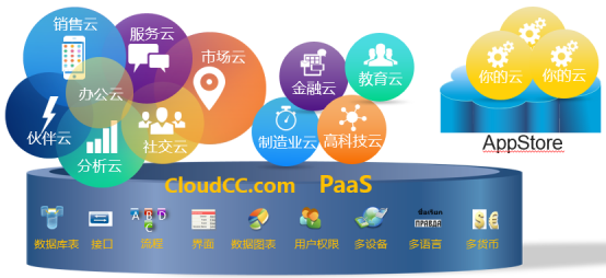 神州云動CRM：微軟殺入低代碼開發(fā)，前途未卜