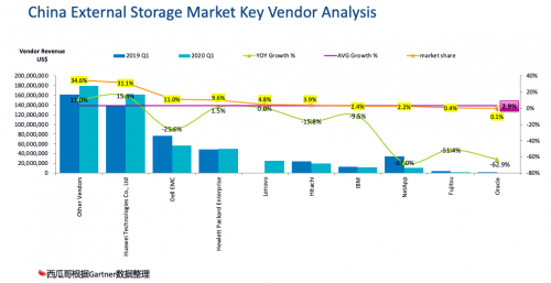 受疫情影響，Gartner 2020Q1存儲收入下滑嚴(yán)重，它憑什么繼續(xù)乘風(fēng)破浪，逆勢增長？