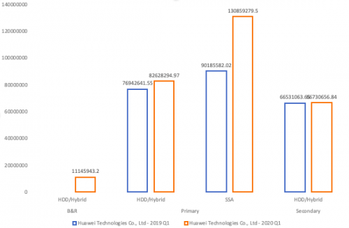 受疫情影響，Gartner 2020Q1存儲收入下滑嚴(yán)重，它憑什么繼續(xù)乘風(fēng)破浪，逆勢增長？