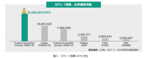 受疫情影響，Gartner 2020Q1存儲收入下滑嚴(yán)重，它憑什么繼續(xù)乘風(fēng)破浪，逆勢增長？