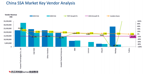 受疫情影響，Gartner 2020Q1存儲收入下滑嚴(yán)重，它憑什么繼續(xù)乘風(fēng)破浪，逆勢增長？