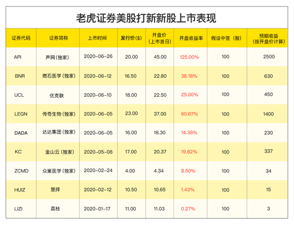 全球領先的LGBTQ社區(qū)藍城兄弟赴美IPO，老虎證券打新通道已開啟