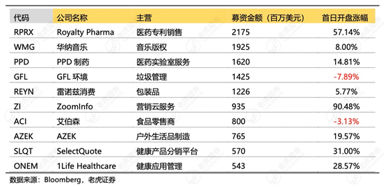 老虎證券：2020年美股IPO年中成績單出爐，首日開盤漲幅中概股位居榜首