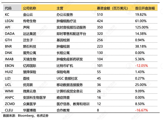 老虎證券：2020年美股IPO年中成績單出爐，首日開盤漲幅中概股位居榜首