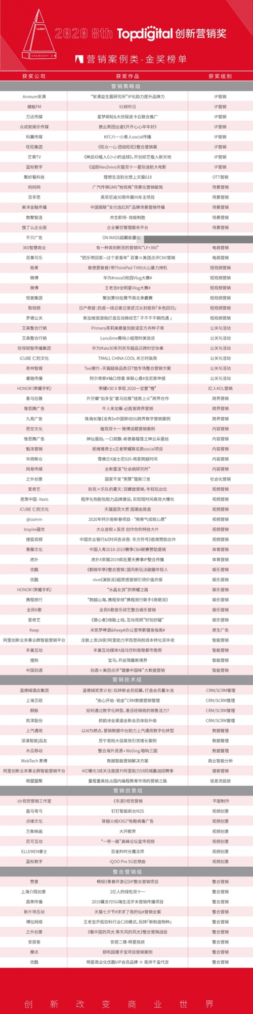 2020第八屆TopDigital創(chuàng)新營銷案例獎(jiǎng)榜單公布！