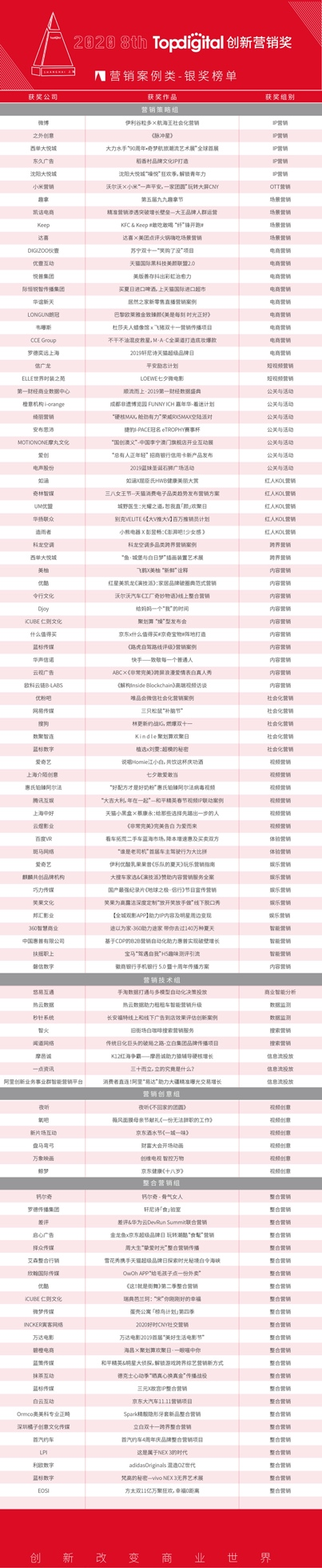 2020第八屆TopDigital創(chuàng)新營銷案例獎(jiǎng)榜單公布！