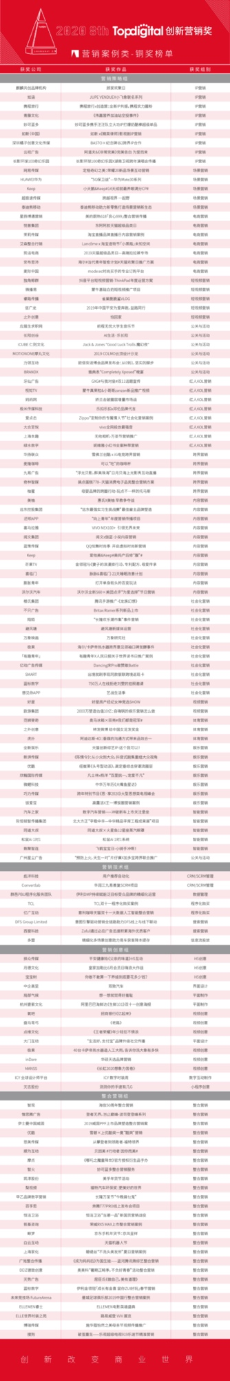 2020第八屆TopDigital創(chuàng)新營銷案例獎(jiǎng)榜單公布！
