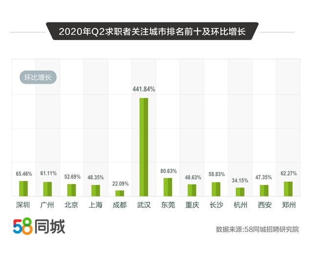58同城解碼2020二季度人才流動(dòng)趨勢(shì)：普工/技工招聘求職需求大、銷售平均月薪10338元