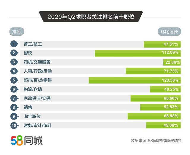 58同城解碼2020二季度人才流動(dòng)趨勢(shì)：普工/技工招聘求職需求大、銷售平均月薪10338元