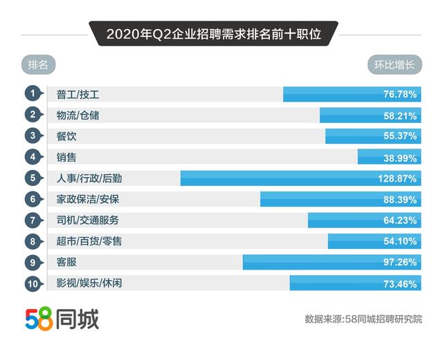 58同城解碼2020二季度人才流動(dòng)趨勢(shì)：普工/技工招聘求職需求大、銷售平均月薪10338元