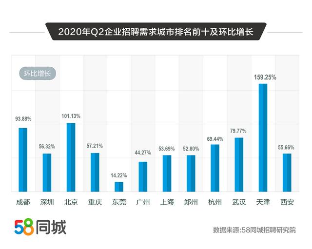 58同城解碼2020二季度人才流動(dòng)趨勢(shì)：普工/技工招聘求職需求大、銷售平均月薪10338元