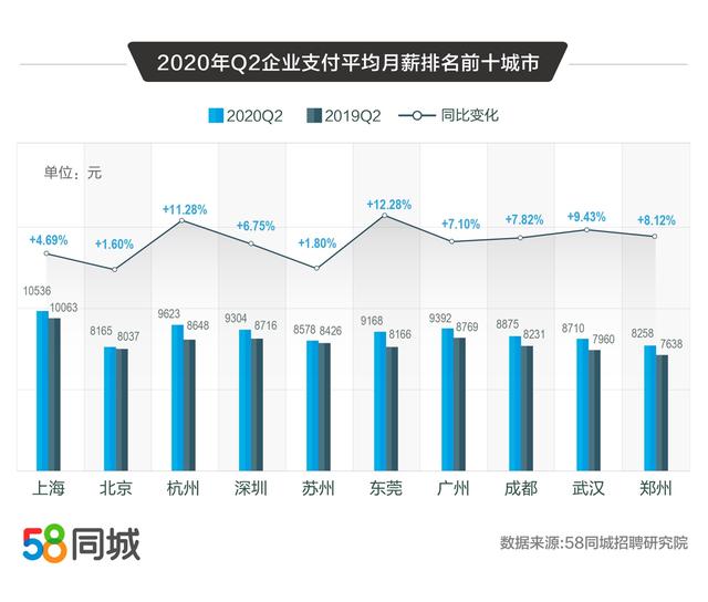 58同城解碼2020二季度人才流動(dòng)趨勢(shì)：普工/技工招聘求職需求大、銷售平均月薪10338元