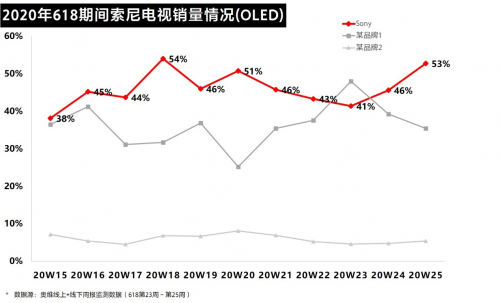 這樣堅(jiān)守初心：彩電雖有“難”，索尼卻更強(qiáng)