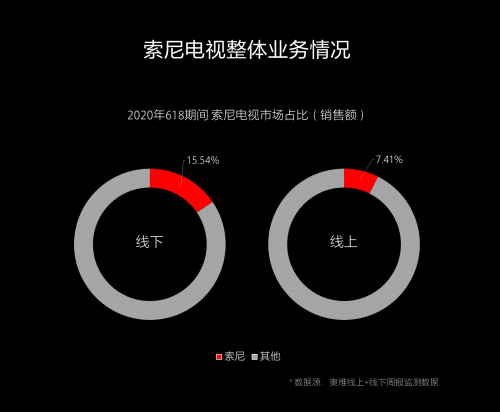 這樣堅(jiān)守初心：彩電雖有“難”，索尼卻更強(qiáng)