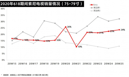 這樣堅(jiān)守初心：彩電雖有“難”，索尼卻更強(qiáng)
