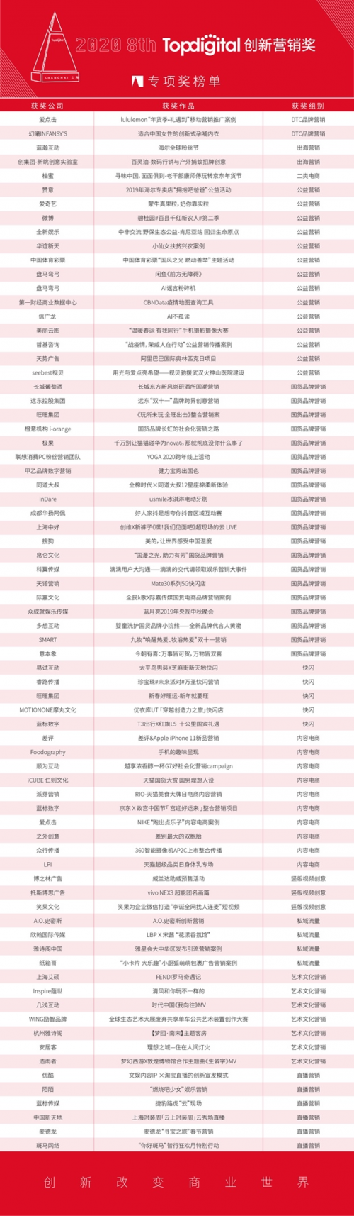 2020第八屆TopDigital創(chuàng)新營(yíng)銷專項(xiàng)獎(jiǎng)榜單公布！