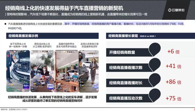 抖音汽車興趣人群突破2.3億，他們?cè)诙兑羯峡词裁矗?/></p><p>在品牌方和經(jīng)銷商之外，抖音陣地已經(jīng)聚集了全網(wǎng)90%汽車頭部達(dá)人，后者也愿意在抖音深耕內(nèi)容，積累粉絲獲取價(jià)值。截止5月汽車達(dá)人粉絲榜TOP6的懂車<strong>偵探</strong>、虎哥說(shuō)車、玩車女神等頭部達(dá)人，都擁有了千萬(wàn)級(jí)別粉絲量，傳播影響貢獻(xiàn)巨大。除了90%頭部達(dá)人表現(xiàn)搶眼，抖音還擁有大批原生汽車紅人，引發(fā)大量用戶關(guān)注。</p><p align=