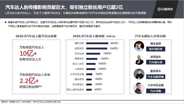 抖音汽車興趣人群突破2.3億，他們?cè)诙兑羯峡词裁矗?/></p><p>為了更好地幫助汽車行業(yè)專業(yè)媒體、知名車評(píng)人、自媒體等汽車專業(yè)創(chuàng)作者在抖音上做出好內(nèi)容，抖音汽車還趁勢(shì)推出 “星巢計(jì)劃”，從內(nèi)容創(chuàng)作、內(nèi)容問(wèn)診、賬號(hào)運(yùn)營(yíng)、商業(yè)變現(xiàn)等多個(gè)場(chǎng)景扶持汽車專業(yè)創(chuàng)作者，提供億級(jí)流量，全面增強(qiáng)專業(yè)創(chuàng)作者影響力。</p><p align=