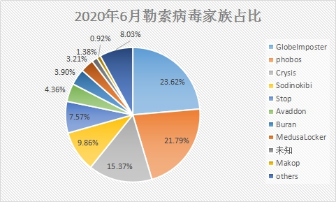 6月疑似迎來(lái)“牛市”？新型勒索病毒層出不窮，感染態(tài)勢(shì)持續(xù)走高