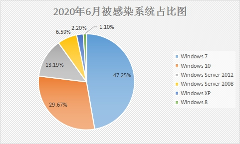 6月疑似迎來(lái)“牛市”？新型勒索病毒層出不窮，感染態(tài)勢(shì)持續(xù)走高