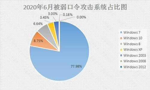 6月疑似迎來(lái)“牛市”？新型勒索病毒層出不窮，感染態(tài)勢(shì)持續(xù)走高