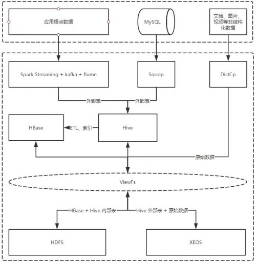 Hadoop大數據存算分離下，XSKY星辰天合如何解決新舊存儲共存