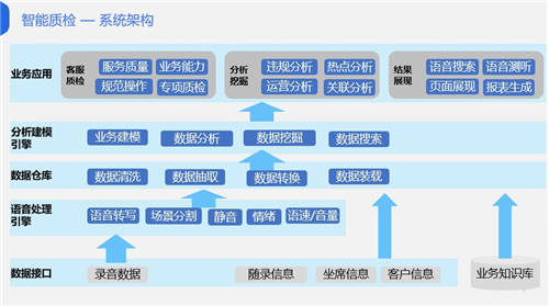 金融科技如何驅(qū)動(dòng)催收合規(guī)？智能質(zhì)檢是關(guān)鍵！