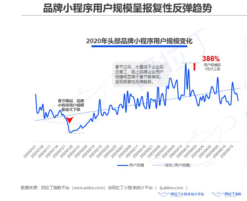 品牌小程序已在蓄力，私域流量的本質(zhì)和內(nèi)容運(yùn)營(yíng)怎么搭配？