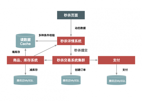 騰訊云正式發(fā)布MySQL 8.0，助力電商應(yīng)對(duì)高并發(fā)行業(yè)挑戰(zhàn)