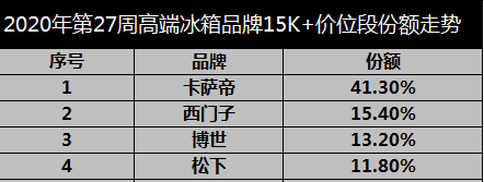 冰箱業(yè)下行？卡薩帝用場(chǎng)景講出新故事，占比近5成