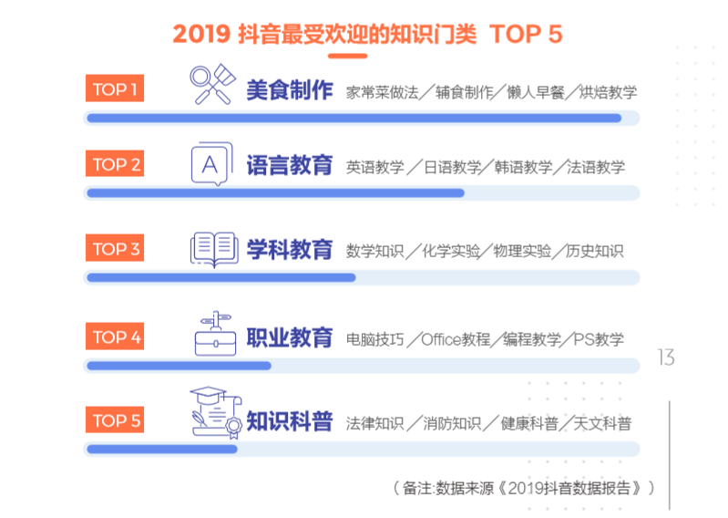 抖音教育企業(yè)號(hào)年增324%，成教育行業(yè)“網(wǎng)紅”陣地
