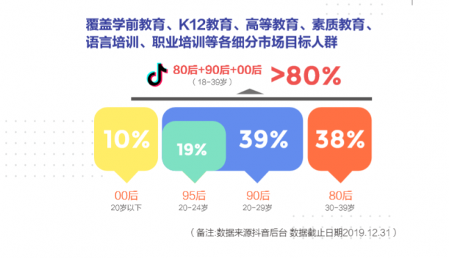 抖音教育企業(yè)號(hào)年增324%，成教育行業(yè)“網(wǎng)紅”陣地