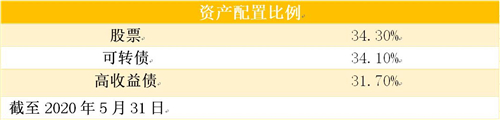 老虎證券基金超市：搏收益，除了買股票，你還有什么選擇？