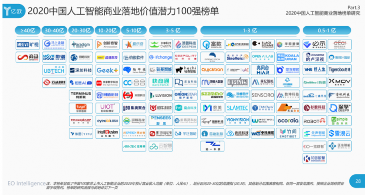 魔點(diǎn)科技入選“2020中國(guó)人工智能商業(yè)落地價(jià)值潛力100強(qiáng)”榜單