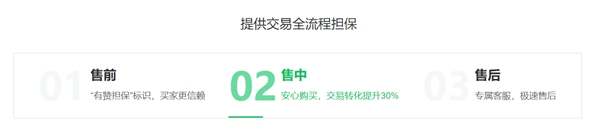 3個月為上億筆訂單提供交易保障，有贊擔(dān)保為微信消費護航