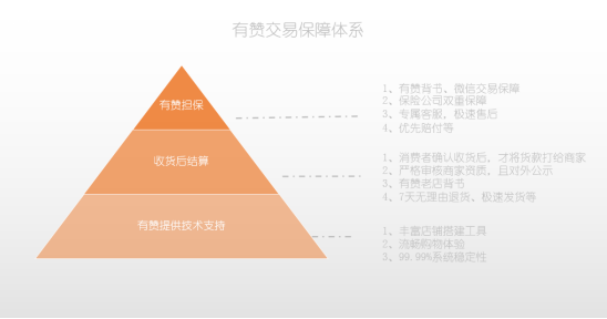 3個月為上億筆訂單提供交易保障，有贊擔(dān)保為微信消費護航