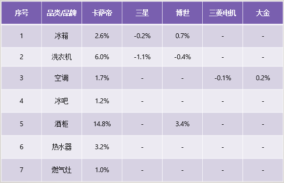 為何用過卡薩帝的人，還會(huì)買卡薩帝？這或許是真相