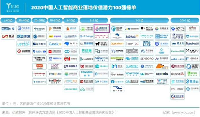 滴普科技亮相世界人工智能大會，榮登“2020中國人工智能商業(yè)落地價值潛力100強”榜單