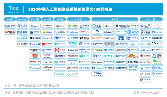 WAIC 2020落幕，必示科技入圍中國(guó)人工智能商業(yè)落地價(jià)值潛力100強(qiáng)