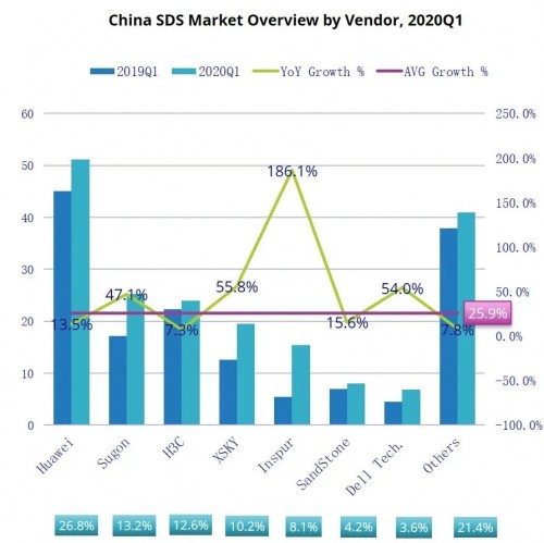 IDC Q1報(bào)告：軟件定義存儲(chǔ)逆勢(shì)增長25.9%，XSKY成為主要驅(qū)動(dòng)力