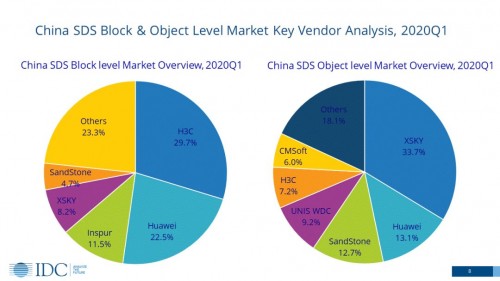 IDC Q1報(bào)告：軟件定義存儲(chǔ)逆勢(shì)增長25.9%，XSKY成為主要驅(qū)動(dòng)力
