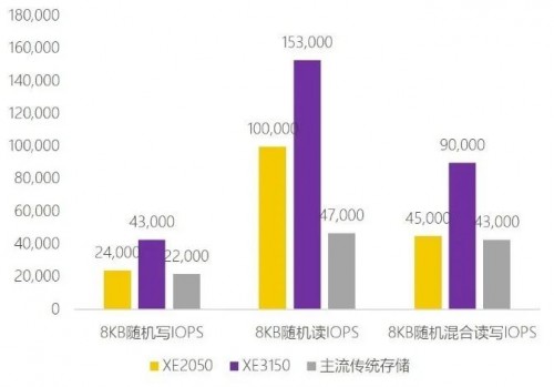 極致性能，聚焦場景！XSKY發(fā)布新一代 SDS一體機