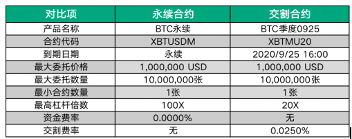 交割合約VS永續(xù)合約，究竟有何區(qū)別？