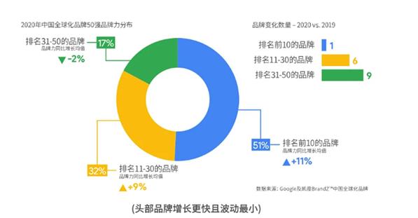強者愈強，海信連續(xù)4年入選BrandZ中國全球化品牌10強