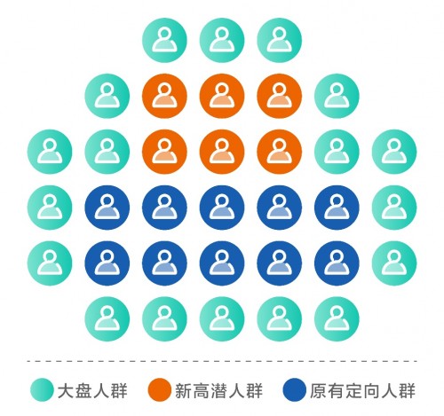 愛奇藝加碼效果廣告 “自動(dòng)擴(kuò)量”智能化解決潛客挖掘痛點(diǎn)