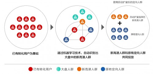 愛奇藝加碼效果廣告 “自動(dòng)擴(kuò)量”智能化解決潛客挖掘痛點(diǎn)