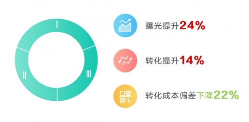 愛奇藝加碼效果廣告 “自動(dòng)擴(kuò)量”智能化解決潛客挖掘痛點(diǎn)