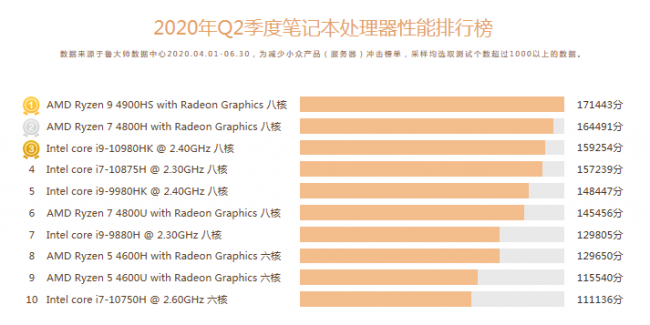 魯大師Q2季度PC硬件排行：Intel十代酷睿初入戰(zhàn)局，最受歡迎CPU是它！